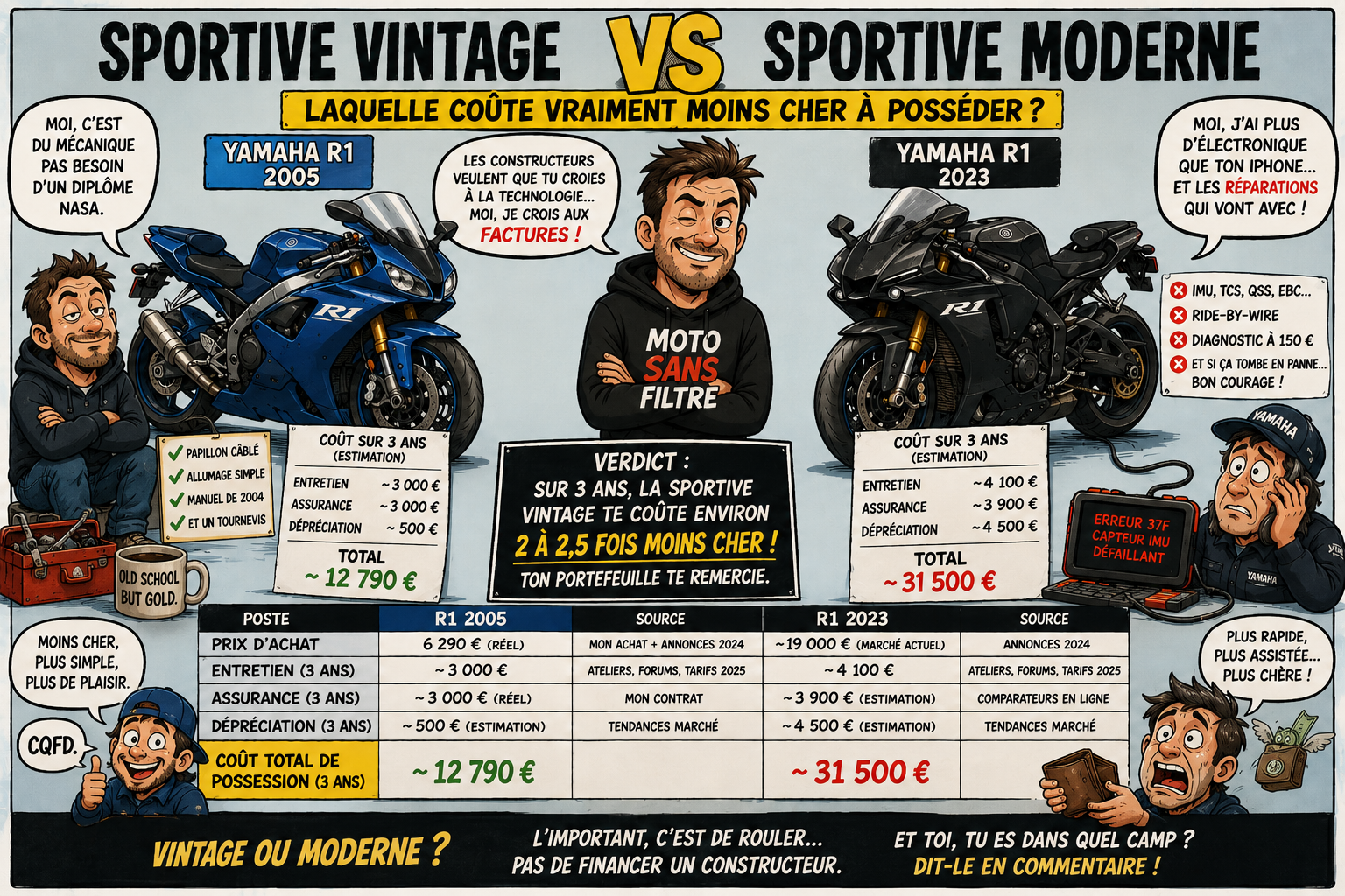 Sportive vintage VS sportive moderne : laquelle coûte vraiment moins cher à posséder ?